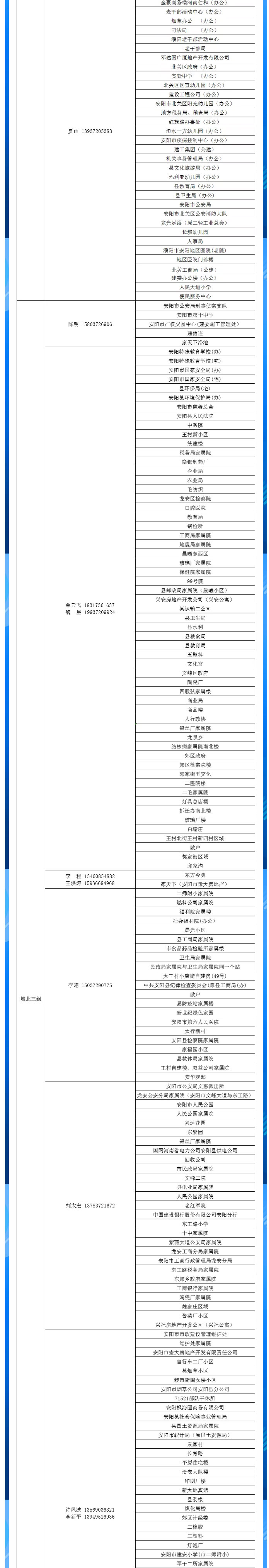 安陽(yáng)全市供熱小區(qū)供熱服務(wù)部、益和熱力客服專員電話明細(xì)_03